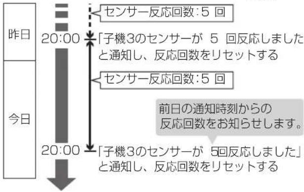 PANASONIC VE-GD55DL - 反応回数について - 1