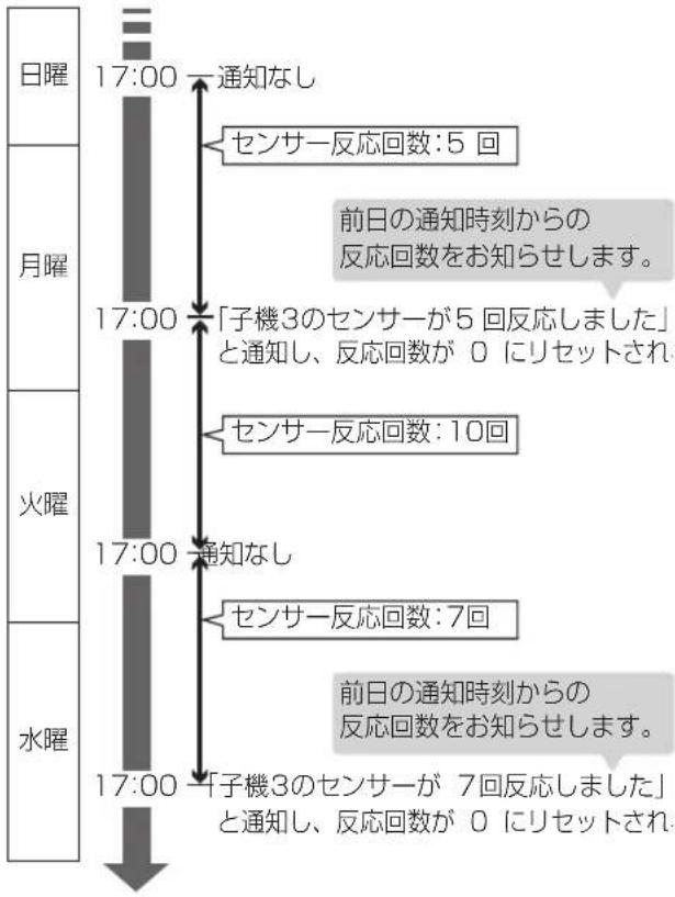 PANASONIC VE-GD55DL - 反応回数について - 2