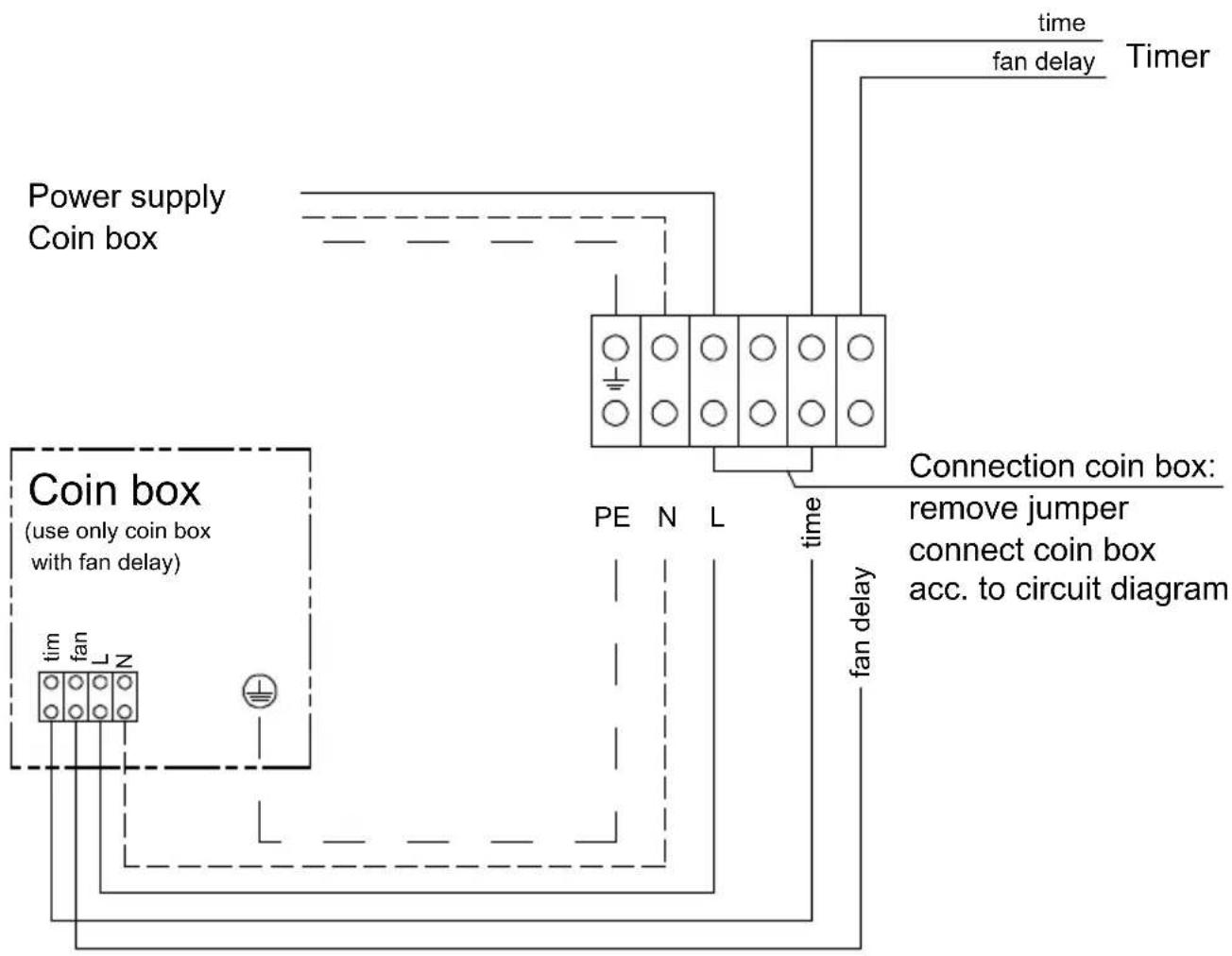 Power supply Coin box Coin box (use only coin box with fan delay) tim fan N time fan delay Time fan delay Timer PE N L time Connection coin box: remove jumper connect coin box acc. to circuit diagram