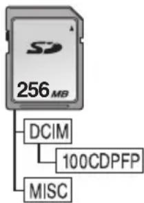 PANASONIC NV-GS500GT - ■ 訂憶卡的檳籠來結構 - 1