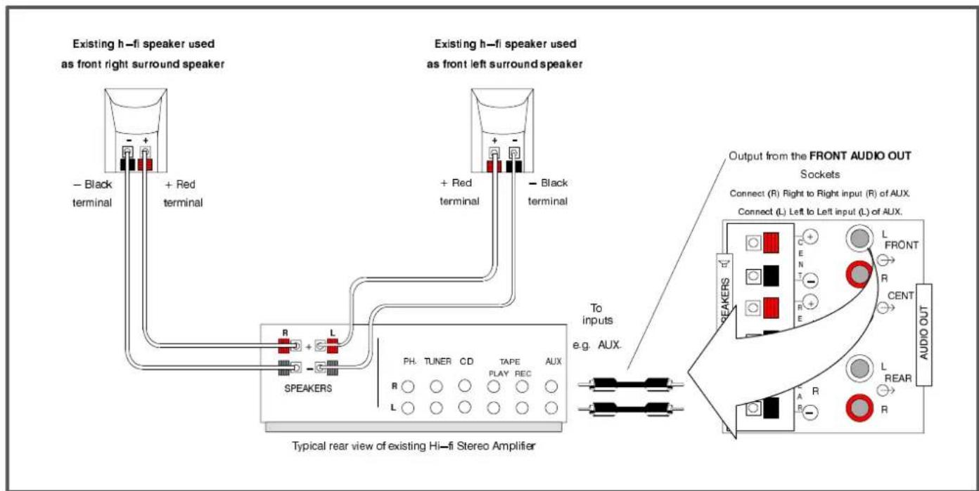 Existing h-fi speaker used as front right surround speaker - Black terminal + Red terminal R L SPEAKERS Existing h-fi speaker used as front left surround speaker + Red terminal - Black terminal To inputs e.g. AUX. Typical rear view of existing Hi-fi Stereo Amplifier Output from the FRONT AUDIO OUT Sockets Connect (R) Right to Right input (R) of AUX. Connect (L) Left to Left input (L) of AUX. AUDIO OUT