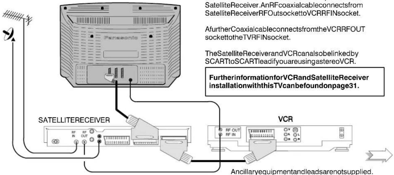 PANASONIC TX-W28D2DP - USINGAVCRANDSATELLITERECEIVER - 1