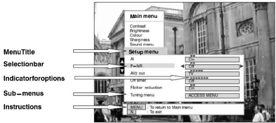 MenuTitle Selectionbar Indicatorforoptions Sub-menus Instructions Main menu Contrast Brightness Colour Sharpness Sound menu Setup menu AI P-NR AV2 out Off timer Flicker reduction Tuning menu Main On Off TV Off On ACCESS MENU MENU : To return to Main menu N : To exit