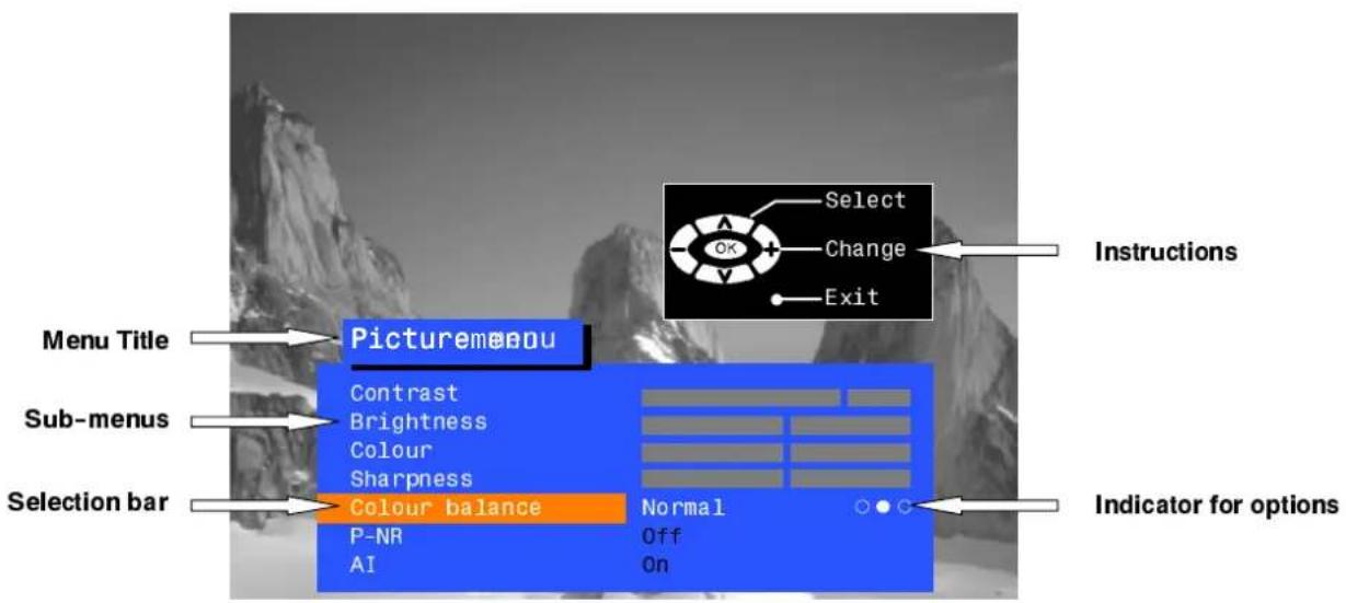 Menu Title Sub-menus Selection bar Picturemean Contrast Brightness Colour Sharpness Colour balance P-NR AI Normal Off On Select Change Exit Instructions Indicator for options