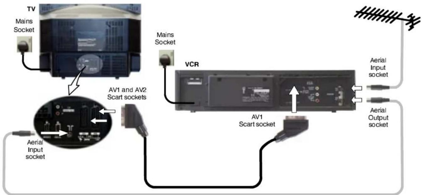 TV Mains Socket Mains Socket VCR AV1 and AV2 Scart sockets Aerial Input socket AV1 Scart socket Aerial Input socket Aerial Output socket