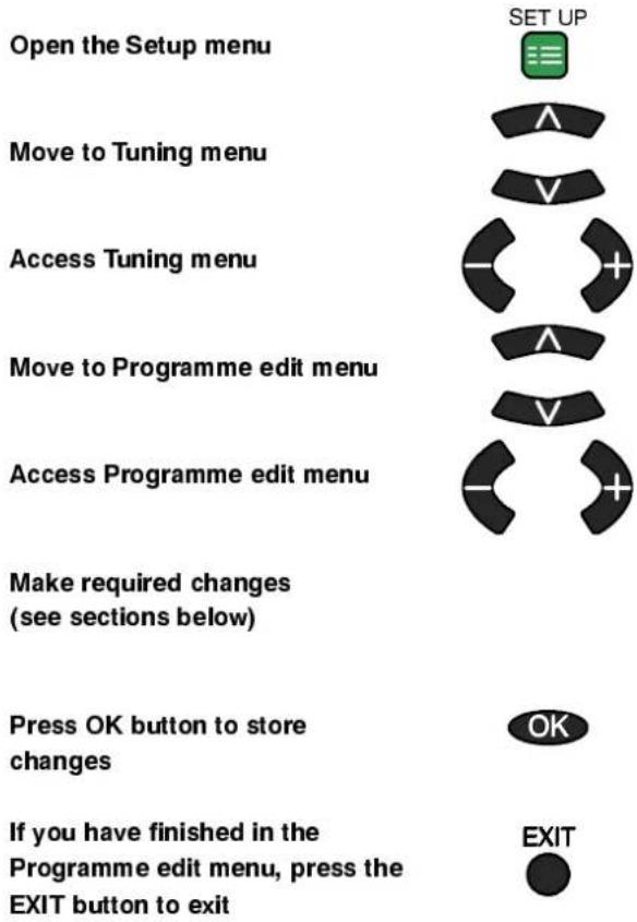 Open the Setup menu Move to Tuning menu Access Tuning menu Move to Programme edit menu Access Programme edit menu Make required changes (see sections below) Press OK button to store changes If you have finished in the Programme edit menu, press the EXIT button to exit SET UP OK EXIT