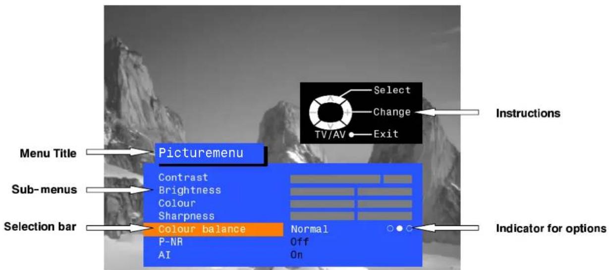 Menu Title Sub-menus Selection bar Picturemenu Contrast Brightness Colour Sharpness Colour balance P-NR AI Normal Off On Select Change TV/AV Exit Instructions Indicator for options