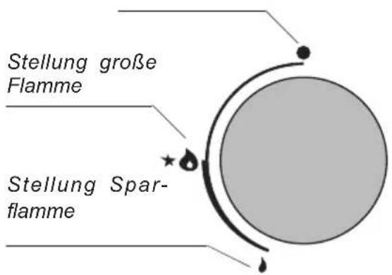 Stellung große Flamme Stellung Spar-flamme