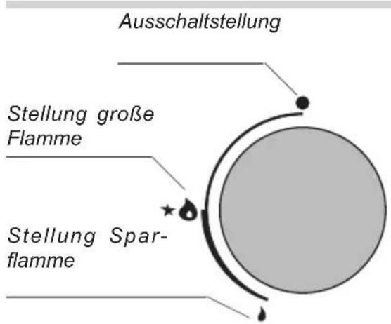 Ausschaltstellung Stellung große Flamme Stellung Spar-flamme