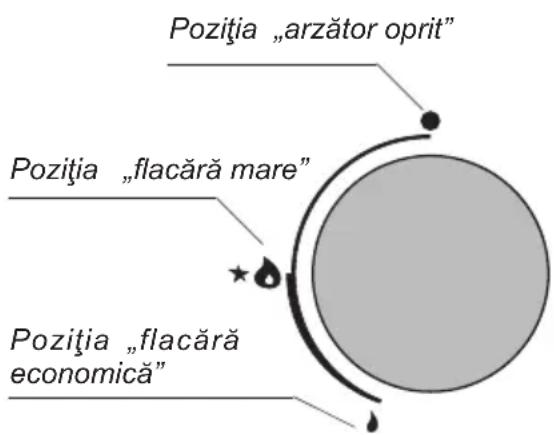 Pozitia „arzător oprit" Pozitia „flacără mare" Pozitia „flacără economică"