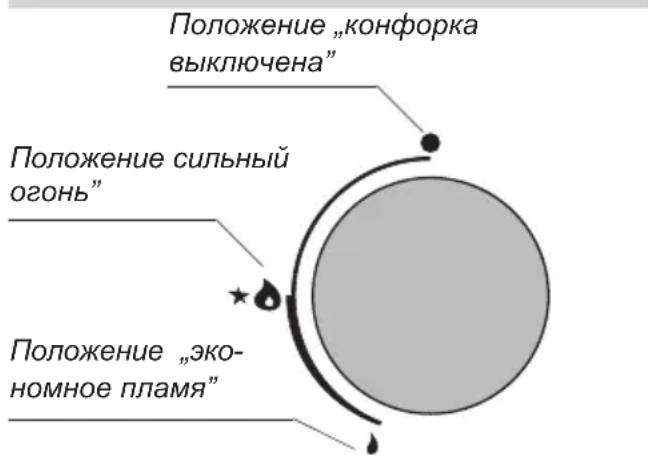 Положение „конфорка выключена“ Положение сильный огонь” Положение „экономное пламя”