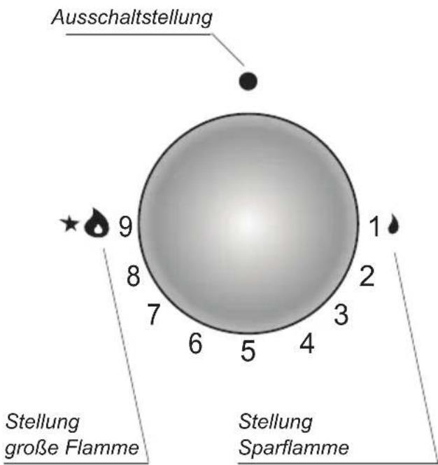 Ausschaltstellung 9 8 7 6 5 4 1 Stellung große Flamme Stellung Sparflamme