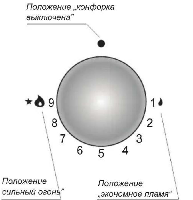 Положение „конфорка выключена“ 9 8 7 6 5 4 1 2 3 1 Положение сильный огонь" Положение „экономное пламя"