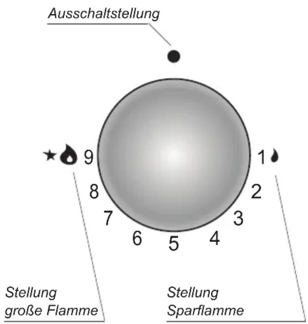 Ausschaltstellung 9 8 7 6 5 4 1 2 Stellung große Flamme Stellung Sparflamme