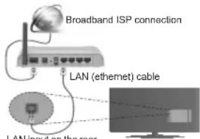 Broadband ISP connection LAN (ethemet) cable LAN input on the rear