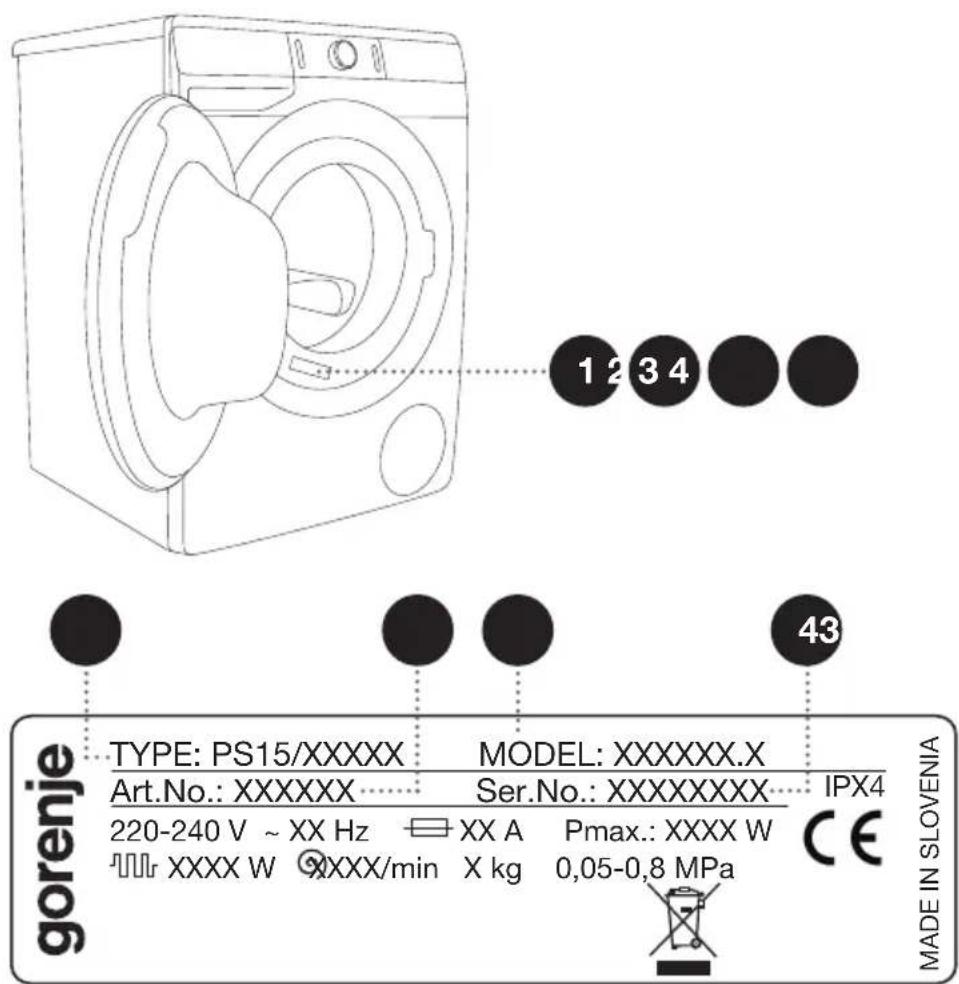 1 2 3 4 43 gorenje TYPE: PS15/XXXXX Art.No.: XXXXXX 220-240 V ~ XX Hz XXXX W XXXX/min MODEL: XXXXXX.X Ser.No.: XXXXXXXX XX A Pmax.: XXXX W X kg 0,05-0,8 MPa IPX4 CE MADE IN SLOVENIA