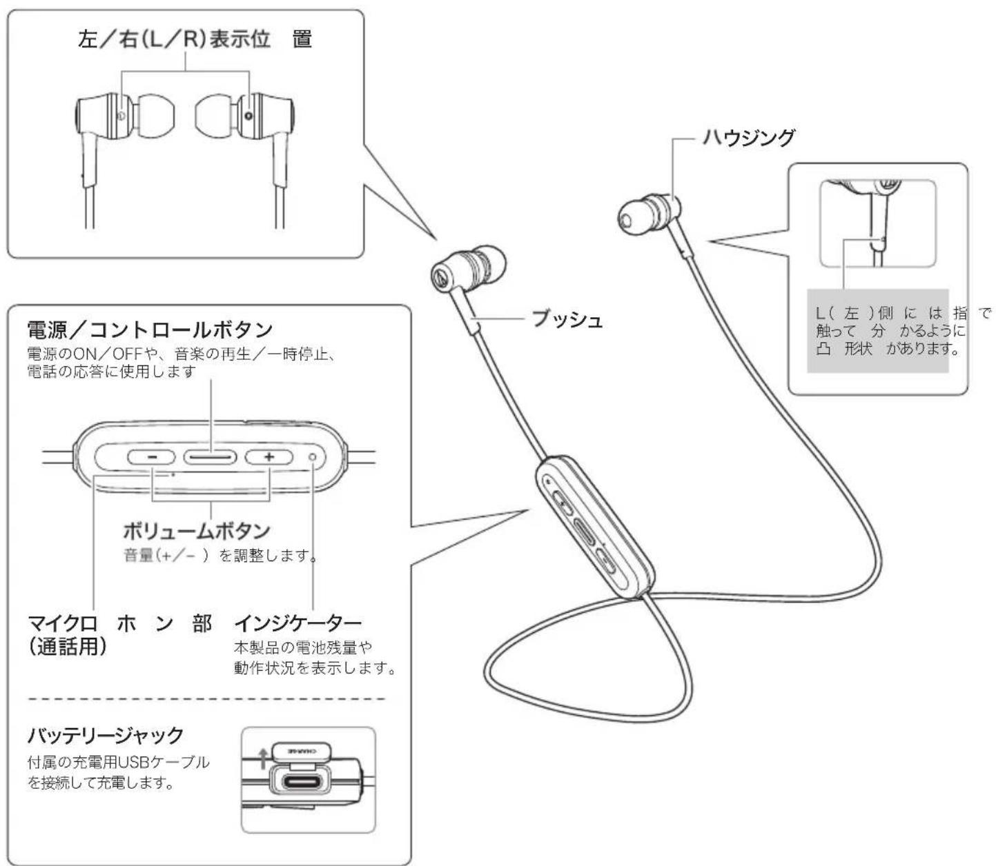 左/右(L/R)表示位置 電源/コントロールボタン 電源のON/OFFや、音楽の再生/一時停止、 電話の応答に使用します ボリュームボタン 音量(+/-)を調整します。 マイクロ ホン部 インジケーター (通話用) 本製品の電池残量や 動作状況を表示します。 バッテリージャック 付属の充電用USBケーブル を接続して充電します。 ブッシュ ハウジング L(左)側には指 触って 分 かるように 凸 形状 があります。