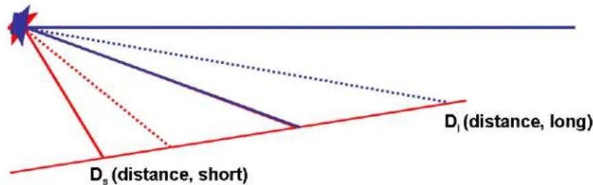 D₁ (distance, long) Dₛ (distance, short)