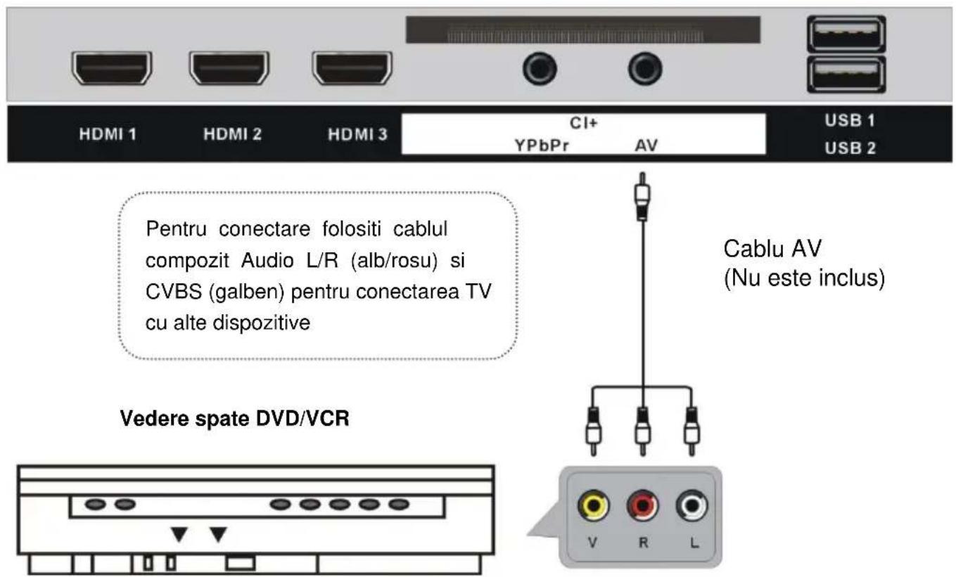 HDMI 1 HDMI 2 HDMI 3 CI+ YPbPr AV USB 1 USB 2 Pentru conectare folositi cablul compozit Audio L/R (alb/rosu) si CVBS (galben) pentru conectarea TV cu alte dispositive Cablu AV (Nu este inclus) Vedere spate DVD/VCR V R L