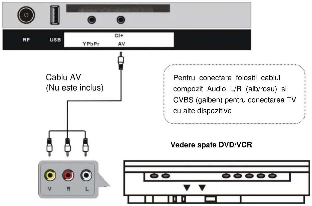 RF USB CI+ YPbPr AV Cablu AV (Nu este inclus) Pentru conectare folositi cablul compozit Audio L/R (alb/rosu) si CVBS (galben) pentru conectarea TV cu alte dispozitive Vedere spate DVD/VCR