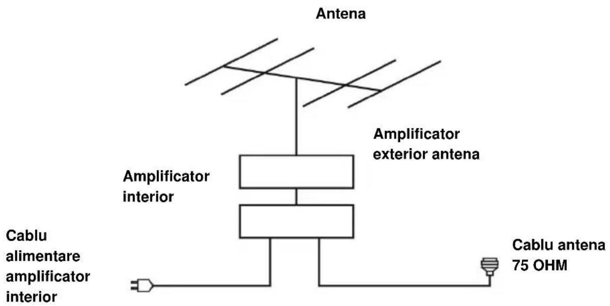 Antena Amplificator exterior antenna Amplificator interior Cable alimentare amplifier interior Cableu antenna 75 OHM