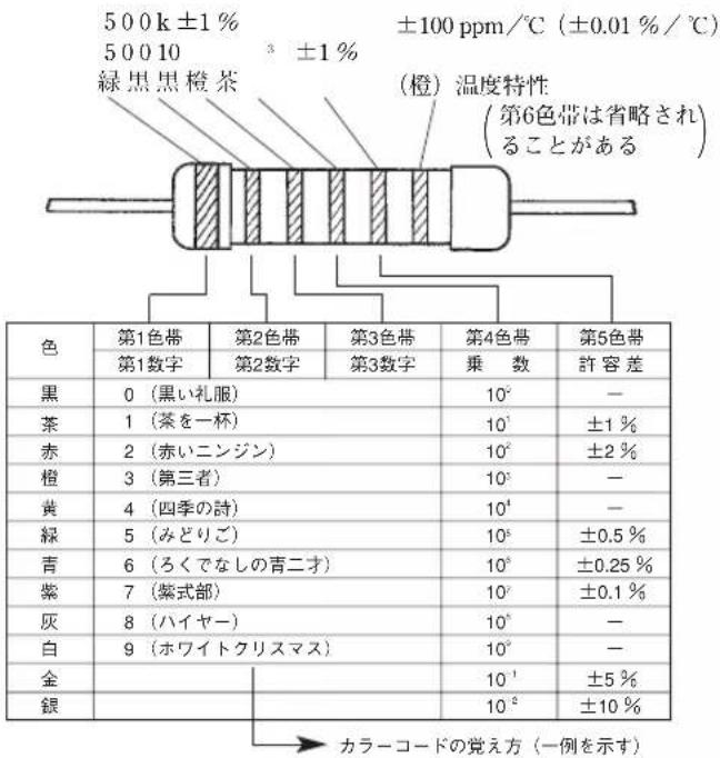 500k ±1% 50010 緑黒黒橙茶 ±100 ppm/℃ (±0.01%/℃) (橙) 温度特性 (第6色帯は省略されることがある) 色 第1色帯 第2色帯 第3色帯 第4色帯 第5色帯 第1数字 第2数字 第3数字 乗 数 許容差 黒 0 (黒い礼服) 10° — 茶 1 (茶を一杯) 10° ±1% 赤 2 (赤いニンジン) 10° ±2% 橙 3 (第三者) 10° — 黄 4 (四季の詩) 10° ±0.5% 緑 5 (みどりご) 10° ±0.25% 青 6 (ろくでなしの青二才) 10° ±0.1% 紫 7 (紫式部) 10° — 灰 8 (ハイヤー) 10° — 白 9 (ホワイトクリスマス) 10° — 金 10° ±5% 銀 10° ±10% カラーコードの覚え方 (一例を示す)