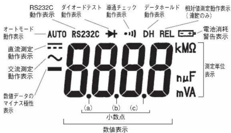 RS232C 動作表示 ダイオードテスト 動作表示 導通チェック 動作表示 データホールド 動作表示 相対値測定動作表示 (測定のみ) オートモード 動作表示 AUTO RS232C → DH REL 電池消耗 警告表示 直流測定 動作表示 ~8.8.8.0 kMΩ 交流測定 動作表示 0.0.0.0 nμF 数値データの マイナス極性 表示 (a) (b) (c) mVA 小数点 数値表示