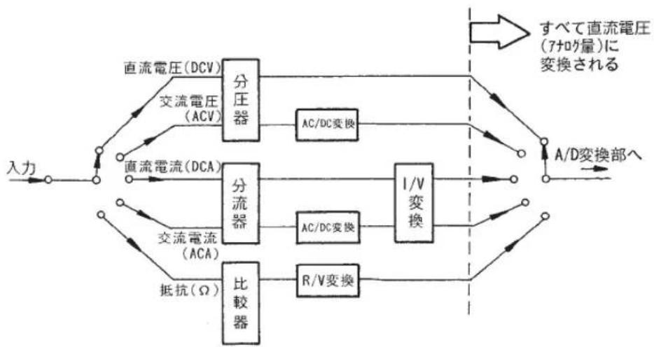 Sanwa PC20TK - 3-3 デジタルマルチメータの構成 - 2