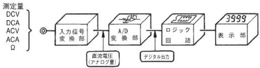 Sanwa PC20TK - 3-3 デジタルマルチメータの構成 - 1