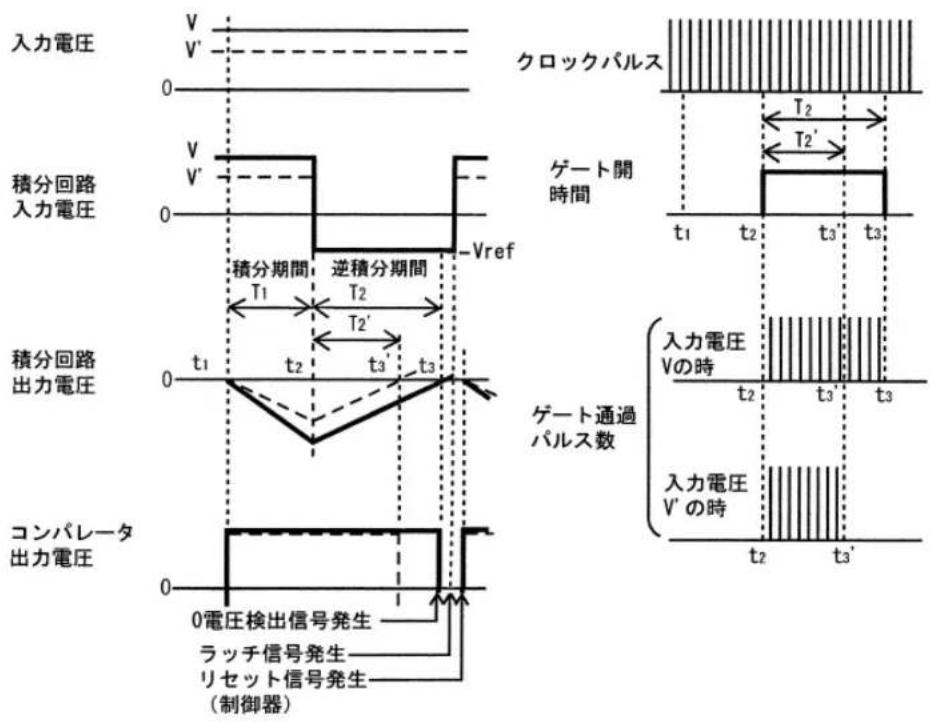 入力電圧 V V' 0 積分回路 入力電圧 V V' 0 積分期間 T1 T2 T2' 逆積分期間 Vref vref 積分回路 出力電圧 t1 t2 t3 t3 0 コンパレータ 出力電圧 0電圧検出信号発生 ラッチ信号発生 リセット信号発生 (制御器) クロックパルス ゲート開 時間 t1 t2 t3 t3 ゲート通過 パルス数 入力電圧 Vの時 t2 t3 t3 入力電圧 V'の時 t2 t3' t3'
