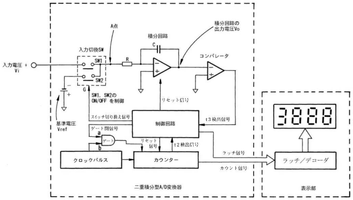 Sanwa PC20TK - ③ 二重積分回路の総合的な動作 - 1