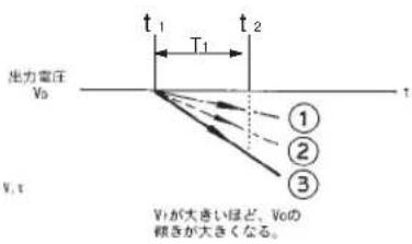 出力電圧 Vo t₁ t₂ T₁ V, t ① ② ③ V₁が大きいほど、Voの 頼きが大きくなる。