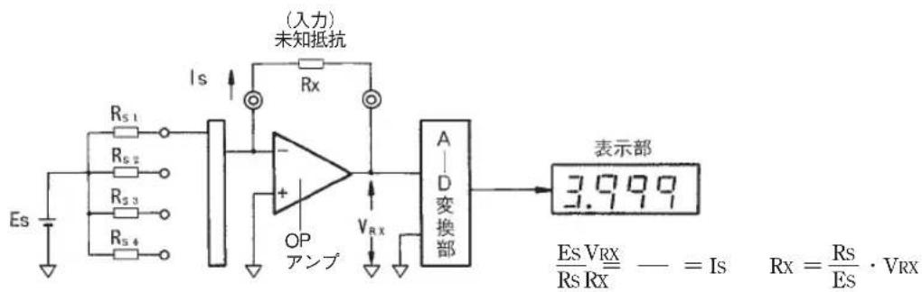 (入力) 未知抵抗 Is Rx Es Rs1 Rs2 Rs3 Rs4 OP アンプ VAX A D 変換部 表示部 3.999 ES VRX —— = Is RX = Rs / ES · VRX
