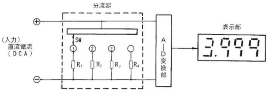 （入力） 直流電流 （DCA） + - 分流器 SW ① R₁ ② R₂ ③ R₃ ④ R₄ A D 変換部 表示部 3.999