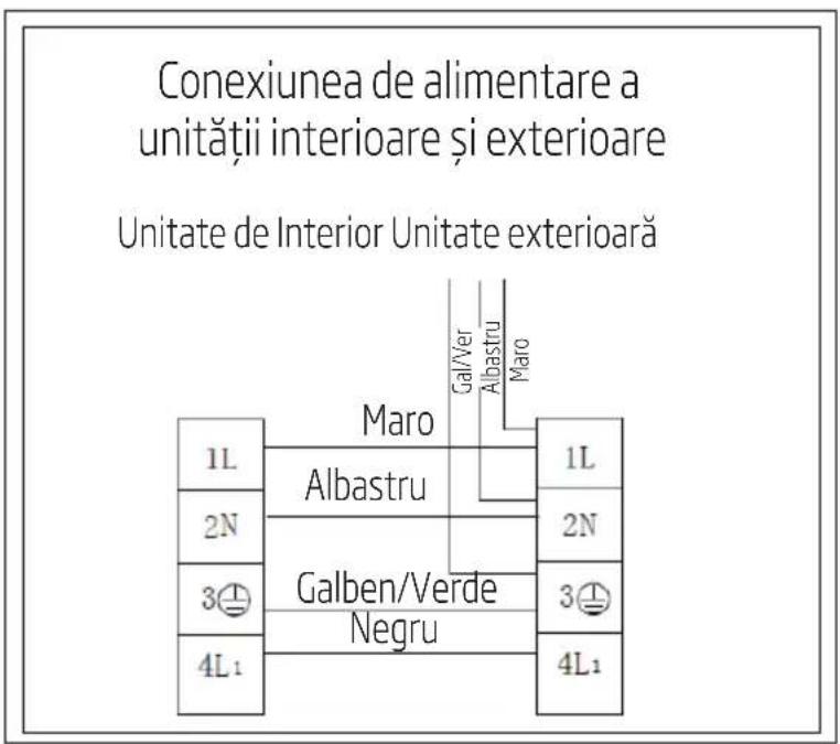 Conexiunea de alimentare a unității interioare și exterioare Unitate de Interior Unitate exterioară 1L 2N 3① 4L₁ Maro Albastru Galben/Verde Negru 1L 2N 3① 4L₁ Maro Gal/Ver Albastru Maro