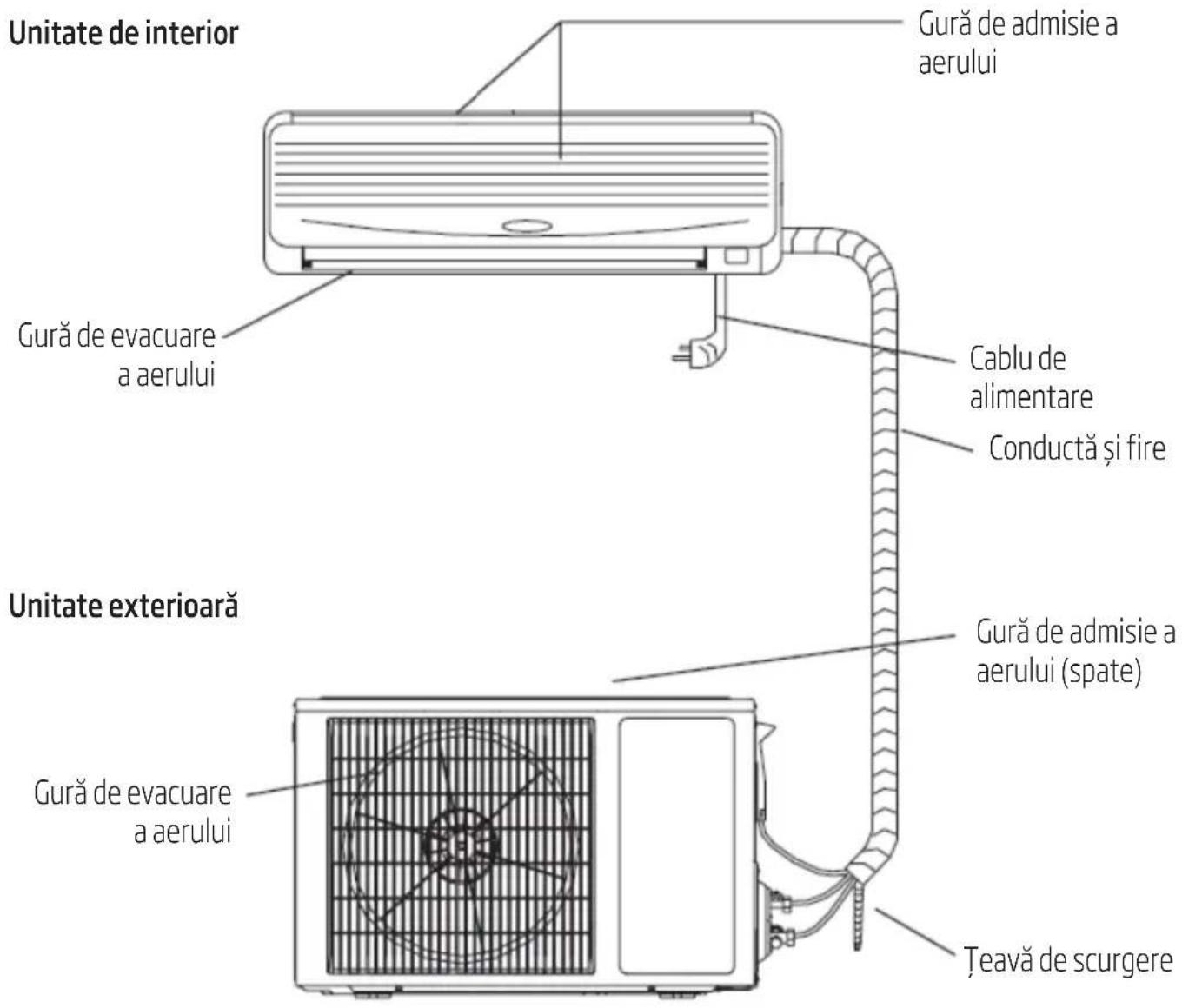 Unitate de interior Gură de evacuare a aerului Gură de admisie a aerului Cablu de alimentare Conductă și fire Unitate exterioară Gură de evacuare a aerului Gură de admisie a aerului (spate) Teavă de scurgere