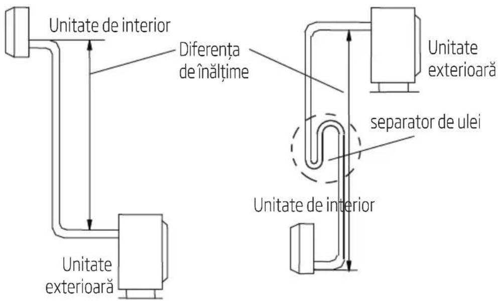 Unitate de interior Diferența de înălțime Unitate exterioară Unitate exteriorară separator de ulei Unitate de interior