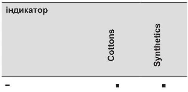 індикатор Cottons Synthetics -