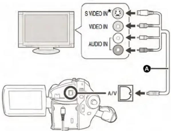 PANASONIC SDR-H20EP - Conectați acest echipament la televizor. - 1