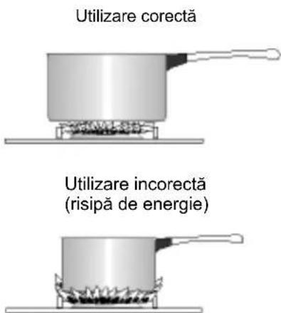 Utilizare corectă Utilizare incorrectă (risipă de energie)