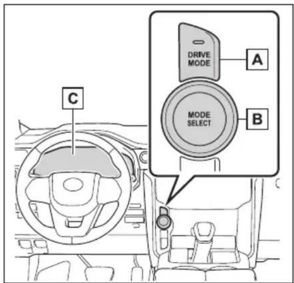 C DRIVE MODE A MODE SELECT B