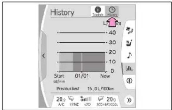 History 40 30 20 10 0 Start ad/mm 01/01 Now Previous best 15.0 L/100km 20.0 A/C SYNC 20.0 ECO+EAT/COOL