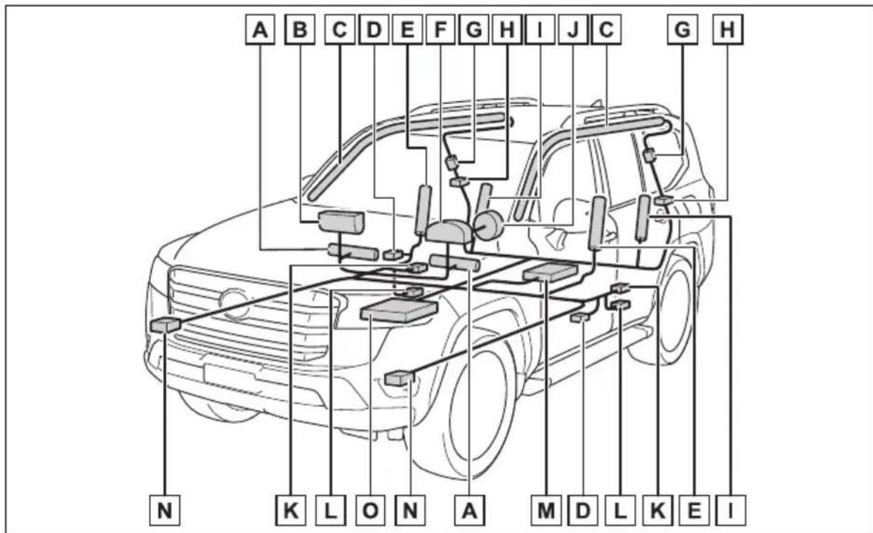 TOYOTA Land Cruiser 300 (2022) - Componentele sistemului de airbaguri SRS - 1
