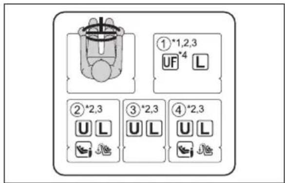 ①*1,2,3 UF*4 L ②*2,3 UL ③*2,3 UL ④*2,3 UL