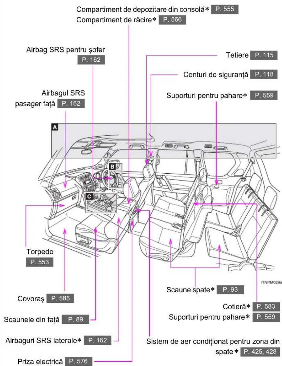 Compartiment de depozitare din consolă* P. 555 Compartiment de răcire* P. 566 Airbag SRS pentru șofer P. 162 Airbagul SRS pasager față P. 162 A B C Torpedo P. 553 Covoraș P. 585 Scaunele din față P. 89 Airbaguri SRS laterale* P. 162 Priza electrică P. 576 Tetiere P. 115 Centuri de siguranță P. 118 Suporturi pentru pahare* P. 559 Scaune spate* P. 93 Cotieră* P. 583 Suporturi pentru pahare* P. 559 Sistem de aer condiționat pentru zona din spate* P. 425, 428 ITNPM029a