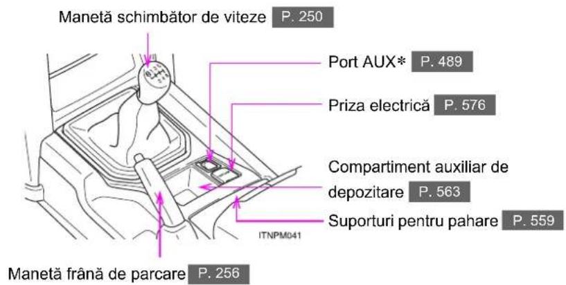 Manetă schimbător de viteze P. 250 Port AUX* P. 489 Priza electrică P. 576 Compartiment auxiliar de depozitare P. 563 Suporturi pentru pahare P. 559 ITNPM041 Manetă frână de parcare P. 256