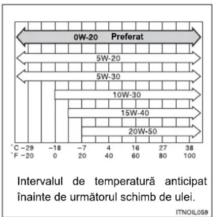 0W-20 Preferat 5W-20 5W-30 10W-30 15W-40 20W-50 C -29 -18 -7 4 16 27 38 F -20 0 20 40 60 80 100 Intervalul de temperatură anticipat înainte de următorul schimb de ulei. ITNOIL059