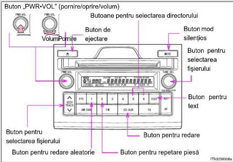 Buton „PWR•VOL” (pornire/oprire/volum) Butoane pentru selectarea directorului VolumPomire Buton de ejectare Buton mod silențios MITE Buton pentru selectarea fișierului TUNE SEL Buton pentru text PIY 1 2 3 4 5 6 TEXT AST SCX TRACK AM-DAB FM CD-AUX TA AF Buton pentru selectarea fișierului Buton pentru redare aleatorie Buton pentru repetare piesă ITN32M008a