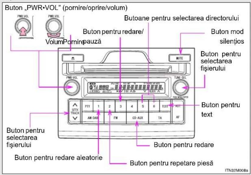 Buton „PWR•VOL” (pornire/oprire/volum) PMR-VOL PMR-VOL VolumPornirepauza Butoane pentru selectarea directorului Buton pentru redare/ NOTE Buton mod silențios Buton pentru selectarea fișierului TUNE-SEL Buton pentru text SETX TRACK PIY 1 2 3 4 5 6 TEXT AST AM-DAB FM CD-AUX TA AF Buton pentru redare Buton pentru redare aleatorie Buton pentru repetare piesă ITN32M008a