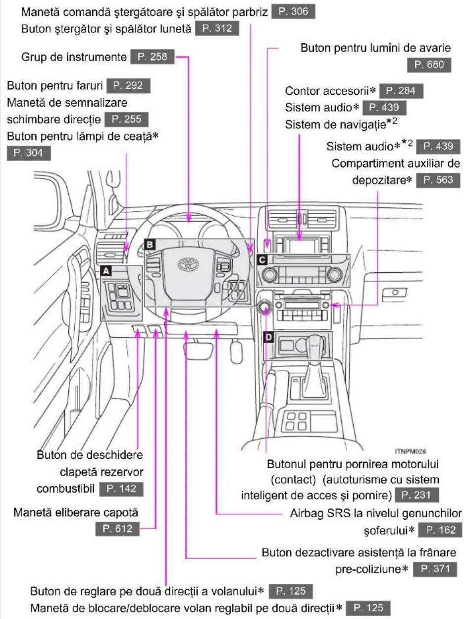 Manetă comandă ștergătoare și spălător parbriz Buton ștergător și spălător lunetă P. 312 Grup de instrumente P. 258 Buton pentru faruri P. 292 Manetă de semnalizare schimbare direcție P. 255 Buton pentru lâmpi de ceață* P. 304 Buton pentru lumini de avarie P. 680 Contor accesorii* P. 284 Sistem audio* P. 439 Sistem de navigație* P. 439 Sistem audio* P. 439 Compartiment auxiliar de depozitare* P. 563 B C D A B C ITNPM026 Butonul pentru pornirea motorului (contact) (autoturisme cu sistem intelligent de acces și pornire) P. 231 Airbag SRS la nivelul genunchilor șoferului* P. 162 Buton dezactivare asistență la frânare pre-coliziune* P. 371 Buton de deschidere clapetă rezervor combustibil P. 142 Manetă eliberare capotă P. 612 Buton de reglare pe două direcții a volanului* P. 125 Manetă de blocare/deblocare volan reglabil pe două direcții* P. 125
